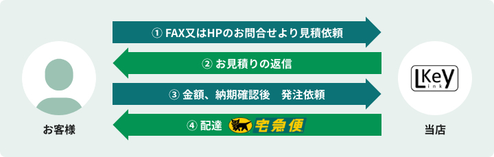 KeyLink合鍵作成 ご注文の流れ